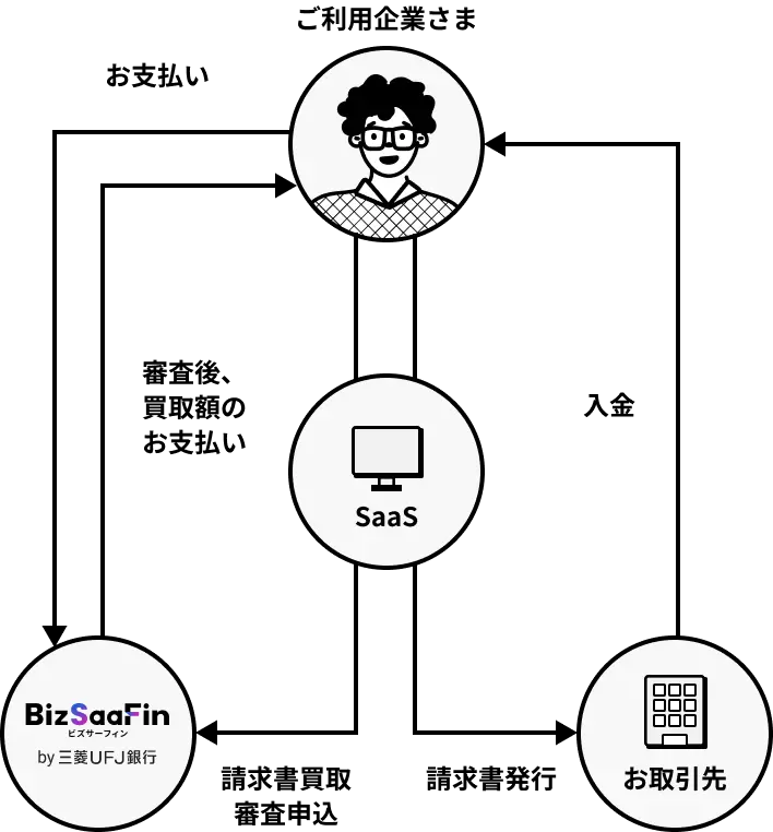 BizSaaFinのフローイメージ図